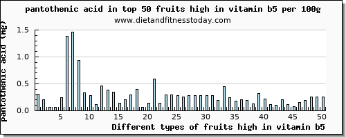 fruits high in vitamin b5 pantothenic acid per 100g